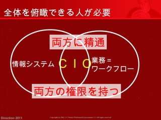 全体を俯瞰できる人が必要 
両方に精通 
情報システムＣＩＯ業務＝ 
ワークフロー 
両方の権限を持つ 
Copyright (c) 2011 <<< Tottori Prefectural Government Direction 2011 >>> All rights reserved 
 