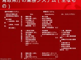 鳥取県庁の業務システム（主なも 
の） 
基幹系業務システム情報系システム 
・財務会計電算処理 
・税務事務総合電算処 
理・ 
給与事務 
　　（知事部局、県教 
委、 
　　　企業局、中央病 
院、 
　　　厚生病院） 
Web Notes/Domino CS、スタンドアロン 
県庁内全庁向け 
・職員申請 
・職員名簿（内部） 
・年末調整入力 
・公務能率評定、 
　　執務姿勢診断 
・履歴閲覧　など 
・電子決裁 
・総合文書管理 
・時間外勤務管理 
・休暇申請、承認 
・勤務時間管理 
・新旅費システム 
・臨職、非常勤管理　など 
県庁特定部署向け 
・工事進行管理 
・高校授業料（新） 
・電子調達 
・物品電子調達 
・農業近代化資金 
・周産期医療情報 
・例規データベース 
・港湾ＥＤＩシステム 
　など 
・昇給事務 
・建設資材集計システム 
・皆成学園情報交換システ 
ム 
　など 
Copyright (c) 2011 <<< Tottori Prefectural Government Direction 2011 >>> All rights reserved 
・人事、履歴管理　 
・土木設計積算　 
・人事給与統計 
・グリーン購入調達実績 
集計 
・退職金手当支給支援事 
務・ 
児童扶養手当　 
・職員採用試験 
・県営住宅管理　　 
・心身障害者扶養共済制 
度掛金　など 
県民向け 
・職員名簿（公開） 
・電子申請 
・施設予約システム　 
など 
・県民の声データベース　 
・県政参画電子アンケート 
　など 
 