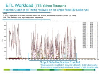 Network Graph of all Traffic received on an single node (80 Node run) Output Data Replication Enabled Replication of 3 enabled (1 copy stored locally, 2 stored remotely) Each reduce output is replicated now, instead of just stored locally Note: If output replication is enabled, then the end of the terasort, must store additional copies. For a 1TB sort, 2TB will need to be replicated across the network. 