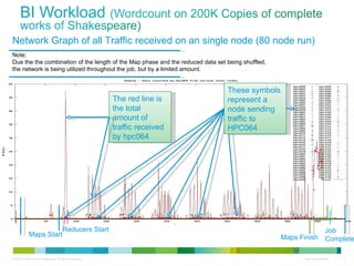 Network Graph of all Traffic received on an single node (80 node run) Reducers Start Maps Finish Job Complete Maps Start The red line is the total amount of traffic received by hpc064 These symbols represent a node sending traffic to HPC064 Note: Due the the combination of the length of the Map phase and the reduced data set being shuffled, the network is being utilized throughout the job, but by a limited amount. 