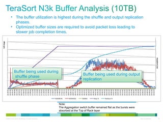 Buffer being used during shuffle phase Buffer being used during output replication The buffer utilization is highest during the shuffle and output replication phases. Optimized buffer sizes are required to avoid packet loss leading to slower job completion times. Note: The Aggregation switch buffer remained flat as the bursts were absorbed at the Top of Rack layer 