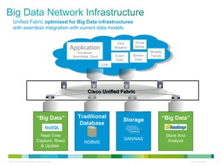 Unified Fabric  optimized for Big Data infrastructures  with seamless integration with current data models Traditional Database RDBMS Storage SAN/NAS “ Big Data” Store And Analyze “ Big Data” Real-Time Capture, Read & Update  NoSQL Application Virtualized, Bare-Metal, Cloud Sensor Data Logs Social Media Click Streams Mobility Trends Event Data Cisco Unified Fabric 