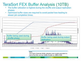 Buffer being used during shuffle phase Buffer being used during output replication Note: The Fabric Extender Buffer utilization was roughly equivalent to that of the N3k, but has 32MB of buffer vs. 9MB of N3k The buffer utilization is highest during the shuffle and output replication phases. Optimized buffer sizes are required to avoid packet loss leading to slower job completion times. 