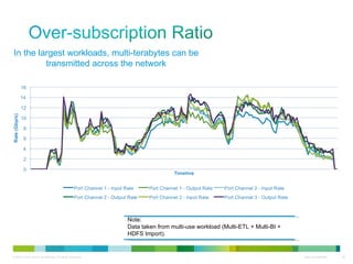 In the largest workloads, multi-terabytes can be transmitted across the network Note: Data taken from multi-use workload (Multi-ETL + Multi-BI + HDFS Import). 