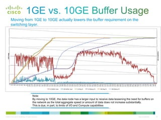 Moving from 1GE to 10GE actually lowers the buffer requirement on the switching layer.  Note: By moving to 10GE, the data node has a larger input to receive data lessening the need for buffers on the network as the total aggregate speed or amount of data does not increase substantially. This is due, in part, to limits of I/O and Compute capabilities 