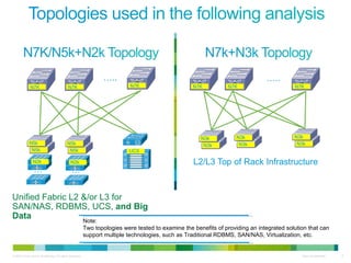 Unified Fabric L2 &/or L3 for SAN/NAS, RDBMS, UCS,  and Big Data L2/L3 Top of Rack Infrastructure … .. … .. Note: Two topologies were tested to examine the benefits of providing an integrated solution that can support multiple technologies, such as Traditional RDBMS, SAN/NAS, Virtualization, etc. N7K N7K N7K N3k N3k N3k N3k N3k N3k N7K N7K N7K N5k N5k N5k N5k … N2k … N2k UCS 
