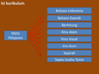 Isi kurikulum 
Mata 
Pelajaran 
Bahasa Indonesia 
Bahasa Daerah 
Berhitung 
Ilmu Alam 
Ilmu Hayat 
Ilmu Bumi 
Sejarah 
Sapta Usaha Tama 
 