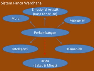 Sistem Panca Wardhana 
Emosional Artistik 
(Rasa Keharuan) 
Perkembangan 
Moral 
Keprigelan 
Intelegensi Jasmaniah 
Krida 
(Bakat & Minat) 
 