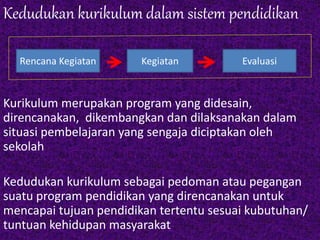 Kedudukan kurikulum dalam sistem pendidikan 
Rencana Kegiatan Kegiatan Evaluasi 
Kurikulum merupakan program yang didesain, 
direncanakan, dikembangkan dan dilaksanakan dalam 
situasi pembelajaran yang sengaja diciptakan oleh 
sekolah 
Kedudukan kurikulum sebagai pedoman atau pegangan 
suatu program pendidikan yang direncanakan untuk 
mencapai tujuan pendidikan tertentu sesuai kubutuhan/ 
tuntuan kehidupan masyarakat 
 
