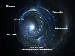 Bijaksana

Kedamaian

Intergritas

Keseimbangan
Bersyukur

Fokus pada Proses
(Perencanaan, Tindakan, Hasil dan Evaluasi)

 