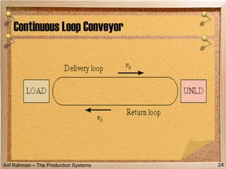 Arif Rahman – The Production Systems
Continuous Loop Conveyor
24
 