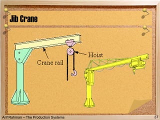 Arif Rahman – The Production Systems
Jib Crane
37
 