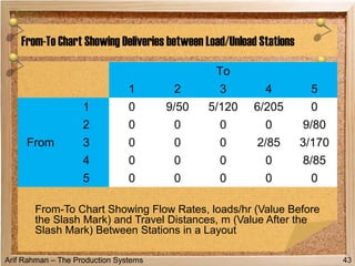 Arif Rahman – The Production Systems
To
1 2 3 4 5
From
1 0 9/50 5/120 6/205 0
2 0 0 0 0 9/80
3 0 0 0 2/85 3/170
4 0 0 0 0 8/85
5 0 0 0 0 0
From-To Chart Showing Deliveries between Load/Unload Stations
43
From-To Chart Showing Flow Rates, loads/hr (Value Before
the Slash Mark) and Travel Distances, m (Value After the
Slash Mark) Between Stations in a Layout
 
