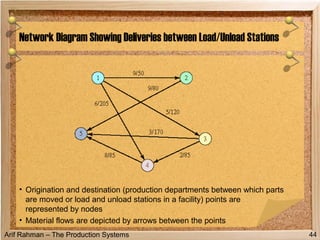 Arif Rahman – The Production Systems
Network Diagram Showing Deliveries between Load/Unload Stations
44
• Origination and destination (production departments between which parts
are moved or load and unload stations in a facility) points are
represented by nodes
• Material flows are depicted by arrows between the points
 