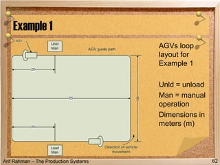 Arif Rahman – The Production Systems
Example 1
62
AGVs loop
layout for
Example 1
Unld = unload
Man = manual
operation
Dimensions in
meters (m)
 