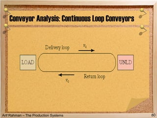 Arif Rahman – The Production Systems
Conveyor Analysis: Continuous Loop Conveyors
80
 
