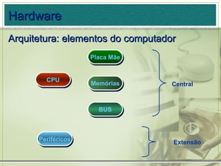 Periféricos CPU Memórias Placa Mãe BUS Hardware Arquitetura: elementos do computador Central Extensão 