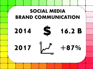 SOCIAL MEDIA
BRAND COMMUNICATION

2014
2017
> 15

16.2 B
+87%

 