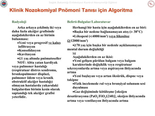 Sağlık Bakanlığı Enfeksiyon Kontrol Hemşireliği Eğitimi

Klinik Nozokomiyal Pnömoni Tanısı için Algoritma
Radyoloji

Belirti-Bulgular/Laboratuvar

Arka arkaya çekilmiş iki veya
daha fazla akciğer grafisinde
aşağıdakilerden en az birinin
bulunması:
•Yeni veya progresif ve kalıcı
infiltrasyon
•Konsolidasyon
•Kavitasyon
•≤1 yaş altında pnömatoseller
NOT: Altta yatan kardiyak
veya pulmoner hastalığı
(respiratuar distres sendromu,
bronkopulmoner displazi,
pulmoner ödem veya kronik
obstruktif akciğer hastalığı)
olmayan hastalarda yukarıdaki
bulgulardan birinin kesin olarak
saptandığı tek akciğer grafisi
yeterlidir.

Herhangi bir hasta için aşağıdakilerden en az biri:
•Başka bir nedene bağlanamayan ateş (> 38°C)
•Lökopeni (<4000/mm3) veya lökositoz
(≥12000/mm3)
•≥70 yaş için başka bir nedenle açıklanamayan
mental durum değişikliği
ve
Aşağıdakilerden en az ikisi:
•Yeni gelişen pürülan balgam veya balgam
karakterinde değişiklik veya respiratuar
sekresyonlarda artma veya aspirasyon ihtiyacında
artma
•Yeni başlayan veya artan öksürük, dispne veya
takipne
•Fizik incelemede ral veya bronşiyal solunum sesi
duyulması
•Gaz değişiminde kötüleşme [oksijen
desatürasyonu (PaO2/FiO2≤240)], oksijen ihtiyacında
artma veya ventilasyon ihtiyacında artma

 