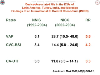 Sağlık Bakanlığı Enfeksiyon Kontrol Hemşireliği Eğitimi

Device-Associated NIs in the ICUs of
Latin America, Turkey, India, and Morocco
Findings of an International NI Control Consortium (INICC)

Rates

NNIS
(1992-2004)

INICC
(2002-2004)

RR

VAP

5.1

28.7 (10.5- 48.0)

5.6

CVC-BSI

3.4

14.4 (5.8 – 24.5)

4.2

CA-UTI

3.3

11.0 (3.3 – 14.1)

3.3

Ann Intern Med 2006;145(8):582-91.

 