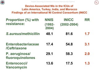 Sağlık Bakanlığı Enfeksiyon Kontrol Hemşireliği Eğitimi

Device-Associated NIs in the ICUs of
Latin America, Turkey, India, and Morocco
Findings of an International NI Control Consortium (INICC

Proportion (%) with
resistance:

NNIS

INICC

RR

(19922004)

(2002-2004)

S.aureus/methicillin

48.1

81.6

1.7

Enterobacteriaceae
/Ceftriaxone

17.4

54.8

3.1

P. aeruginosa/
fluoroquinolones

29.1

58.3

2.0

Enterococci/
Vancomycin

13.6

17.5

1.3

 