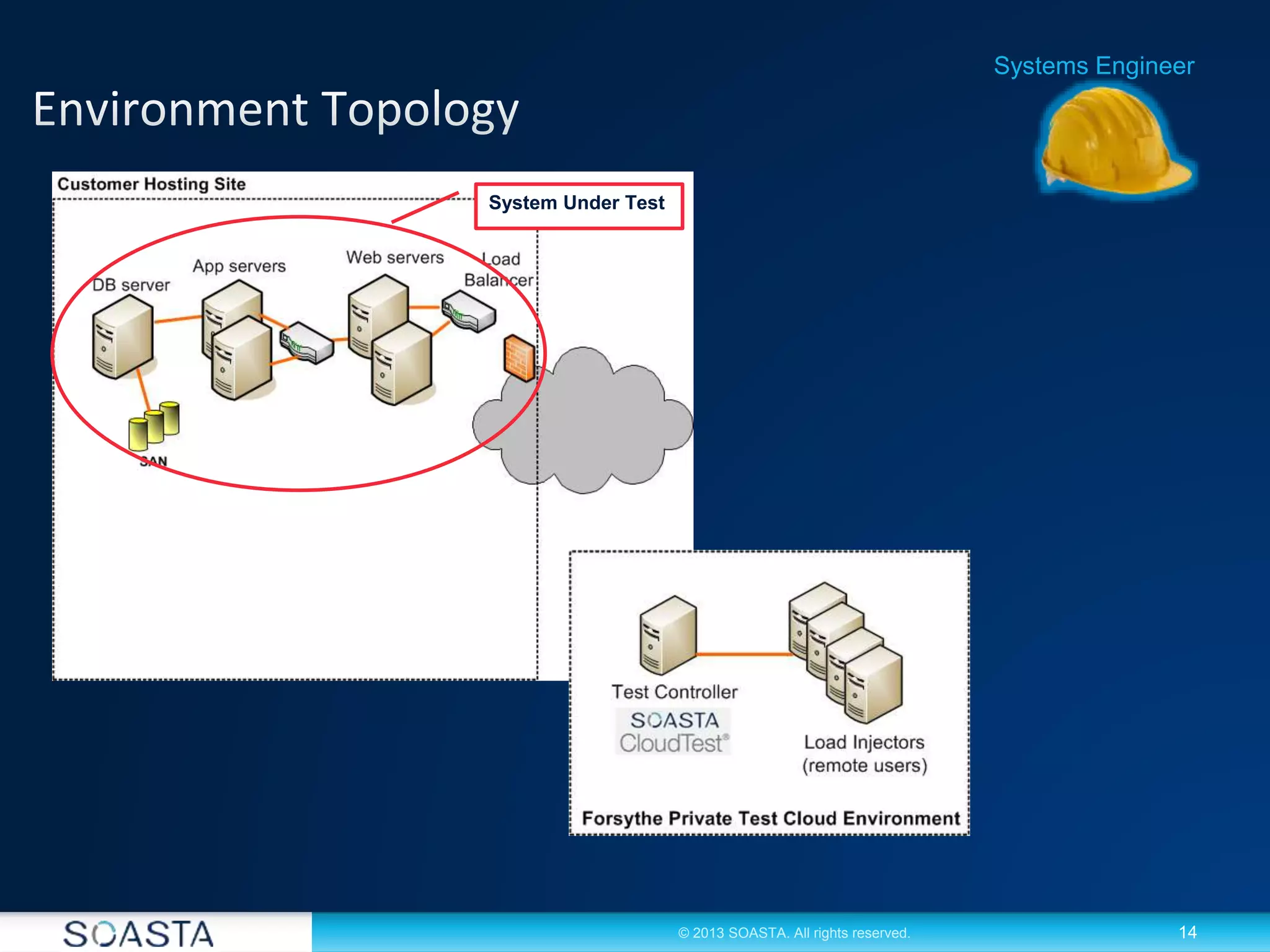 14© 2013 SOASTA. All rights reserved.
Systems Engineer
System Under Test
 