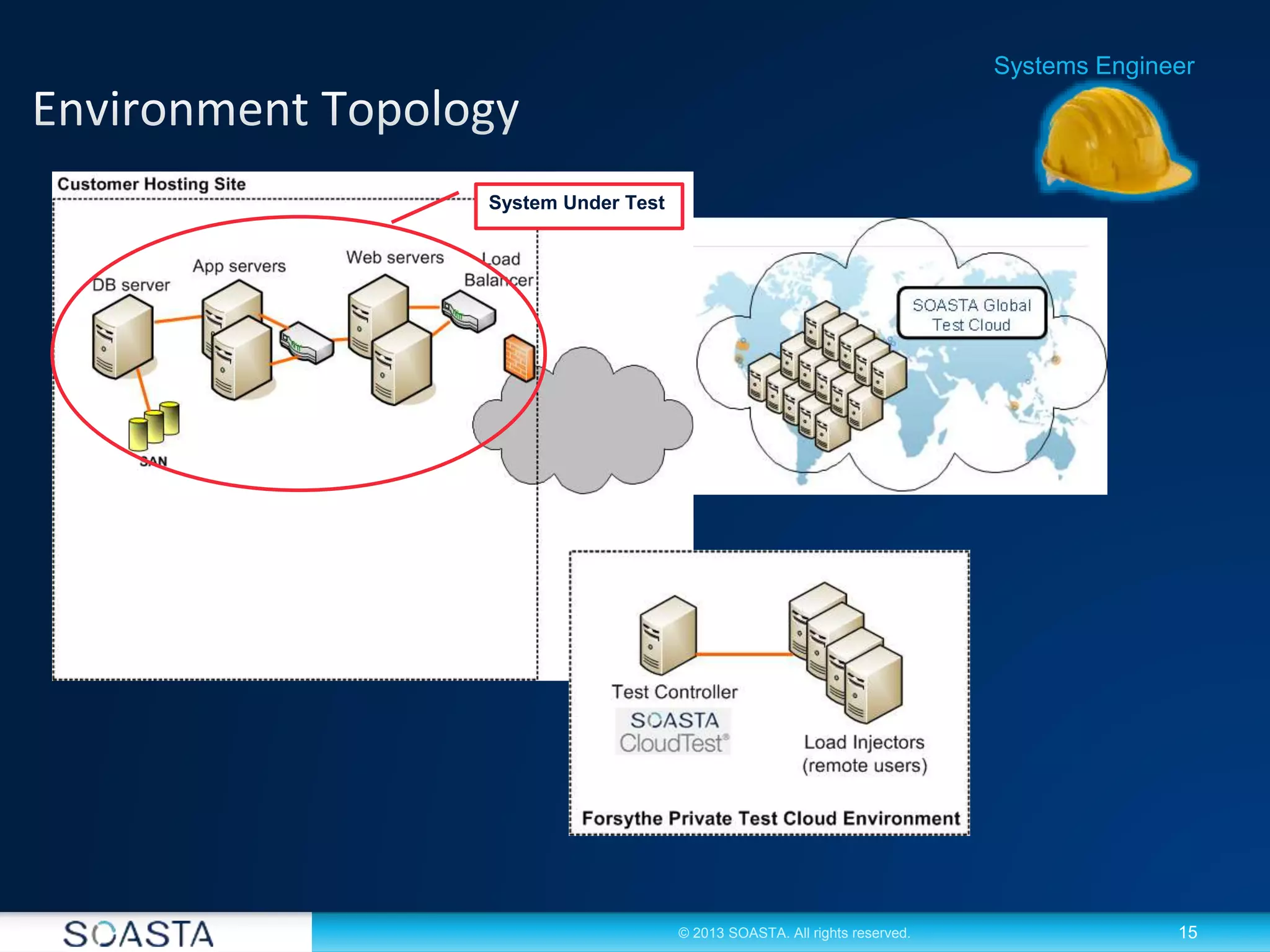 15© 2013 SOASTA. All rights reserved.
Systems Engineer
System Under Test
 