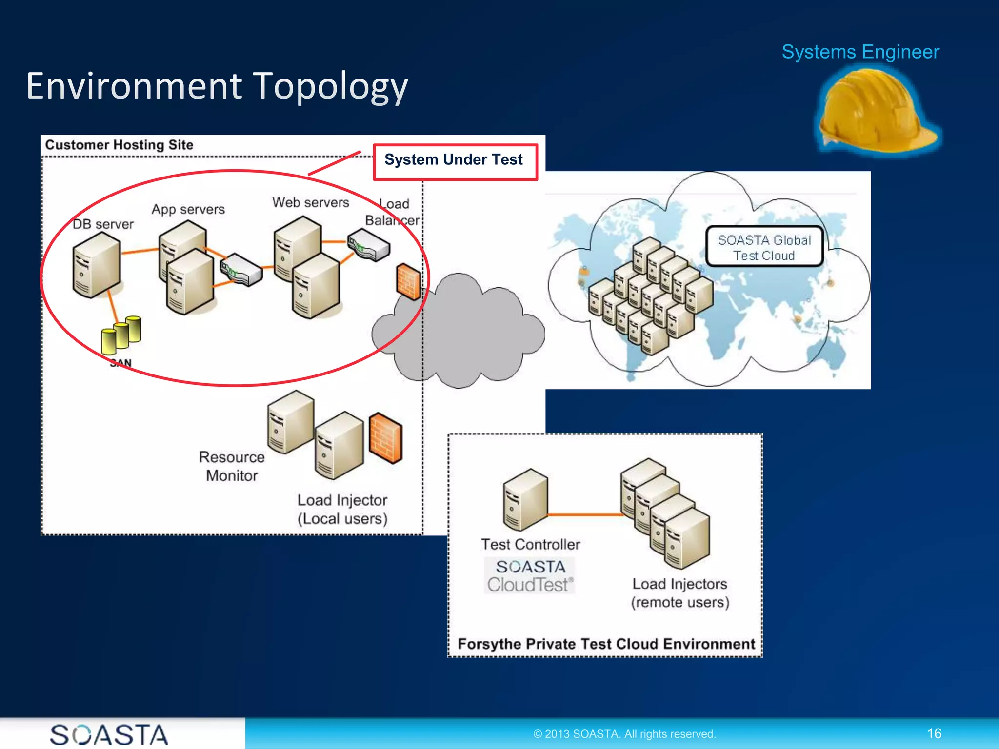 16© 2013 SOASTA. All rights reserved.
Systems Engineer
System Under Test
 