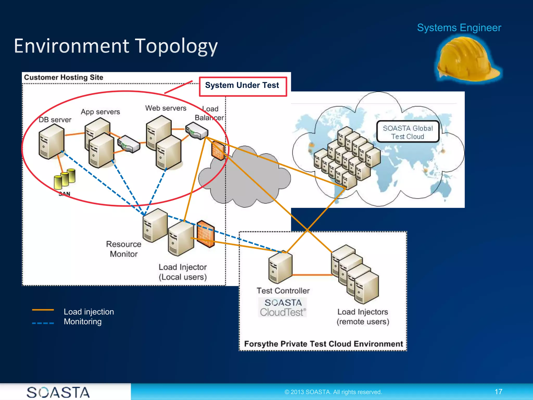 17© 2013 SOASTA. All rights reserved.
Systems Engineer
System Under Test
Load injection
Monitoring
 