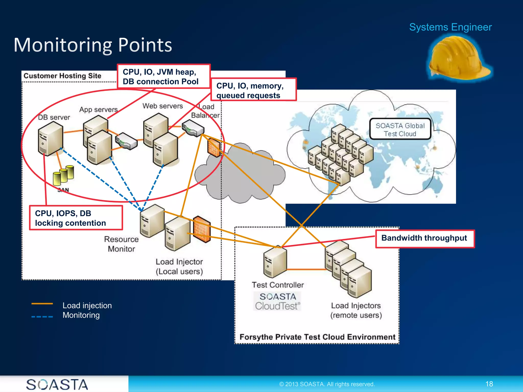 18© 2013 SOASTA. All rights reserved.
Systems Engineer
CPU, IO, JVM heap,
DB connection Pool
CPU, IO, memory,
queued requests
CPU, IOPS, DB
locking contention
Bandwidth throughput
Load injection
Monitoring
 