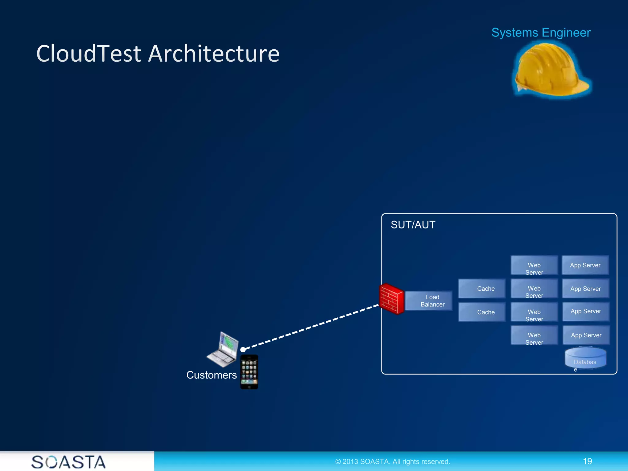 19© 2013 SOASTA. All rights reserved.
Customers
Systems Engineer
SUT/AUT
Web
Server
Web
Server
App ServerWeb
Server
Web
Server
App Server
App Server
App Server
Load
Balancer
Cache
Cache
Databas
e
 