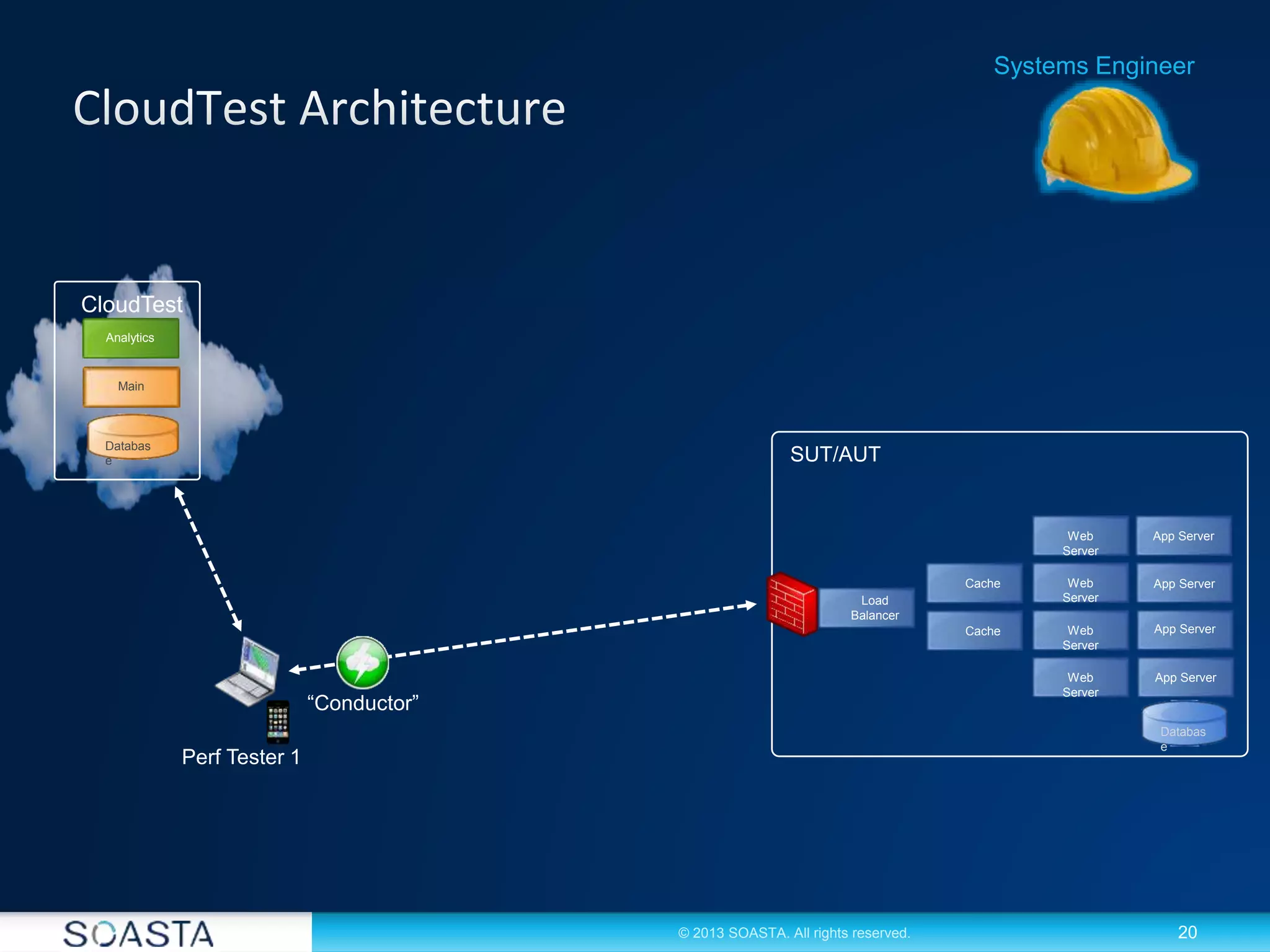 20© 2013 SOASTA. All rights reserved.
“Conductor”
Analytics
CloudTest
Databas
e
Main
Systems Engineer
Perf Tester 1
SUT/AUT
Web
Server
Web
Server
App ServerWeb
Server
Web
Server
App Server
App Server
App Server
Load
Balancer
Cache
Cache
Databas
e
 