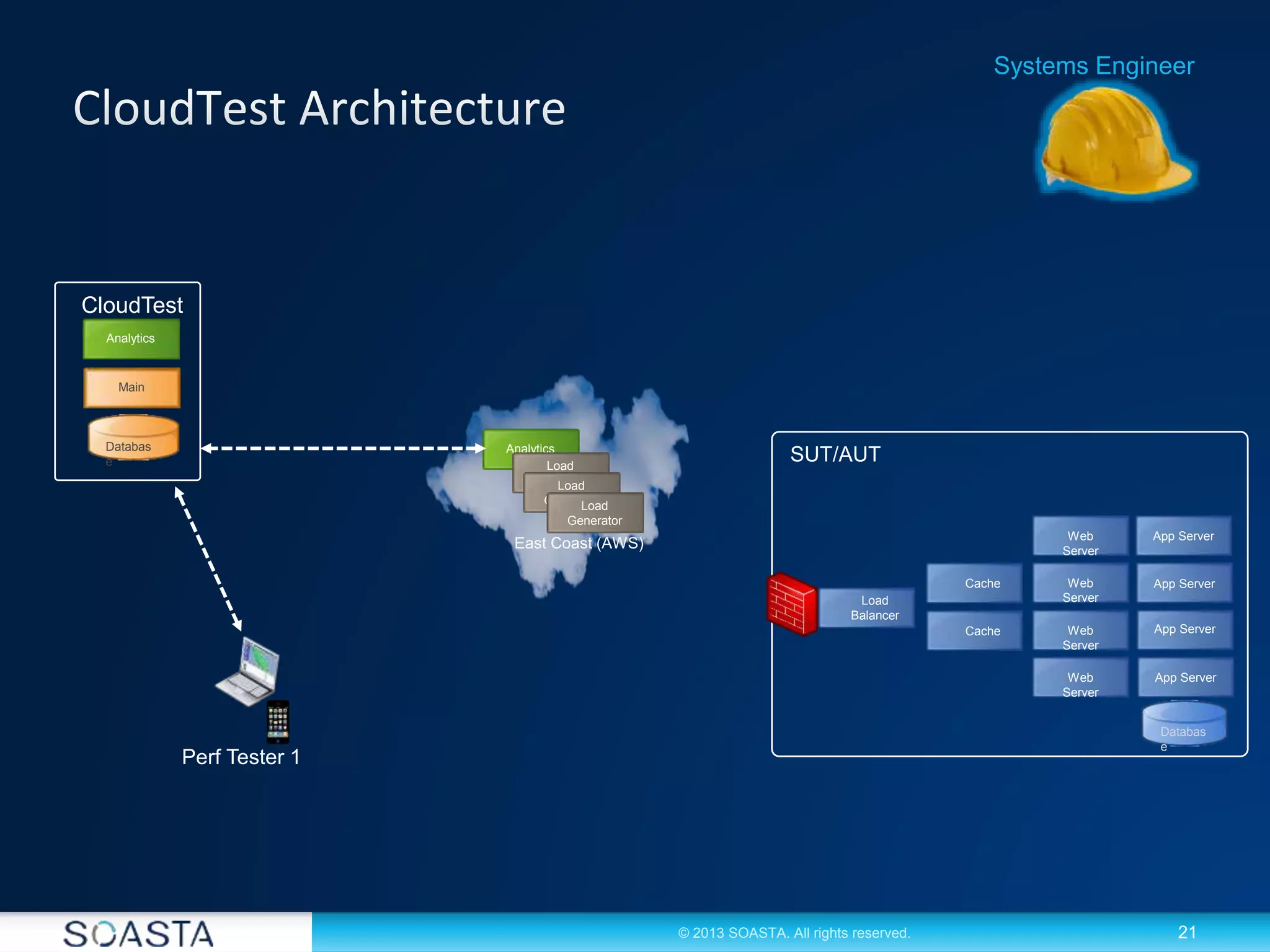 21© 2013 SOASTA. All rights reserved.
Analytics
CloudTest
Databas
e
Main
Systems Engineer
Perf Tester 1
Analytics
Load
GeneratorLoad
GeneratorLoad
Generator
East Coast (AWS)
SUT/AUT
Web
Server
Web
Server
App ServerWeb
Server
Web
Server
App Server
App Server
App Server
Load
Balancer
Cache
Cache
Databas
e
 