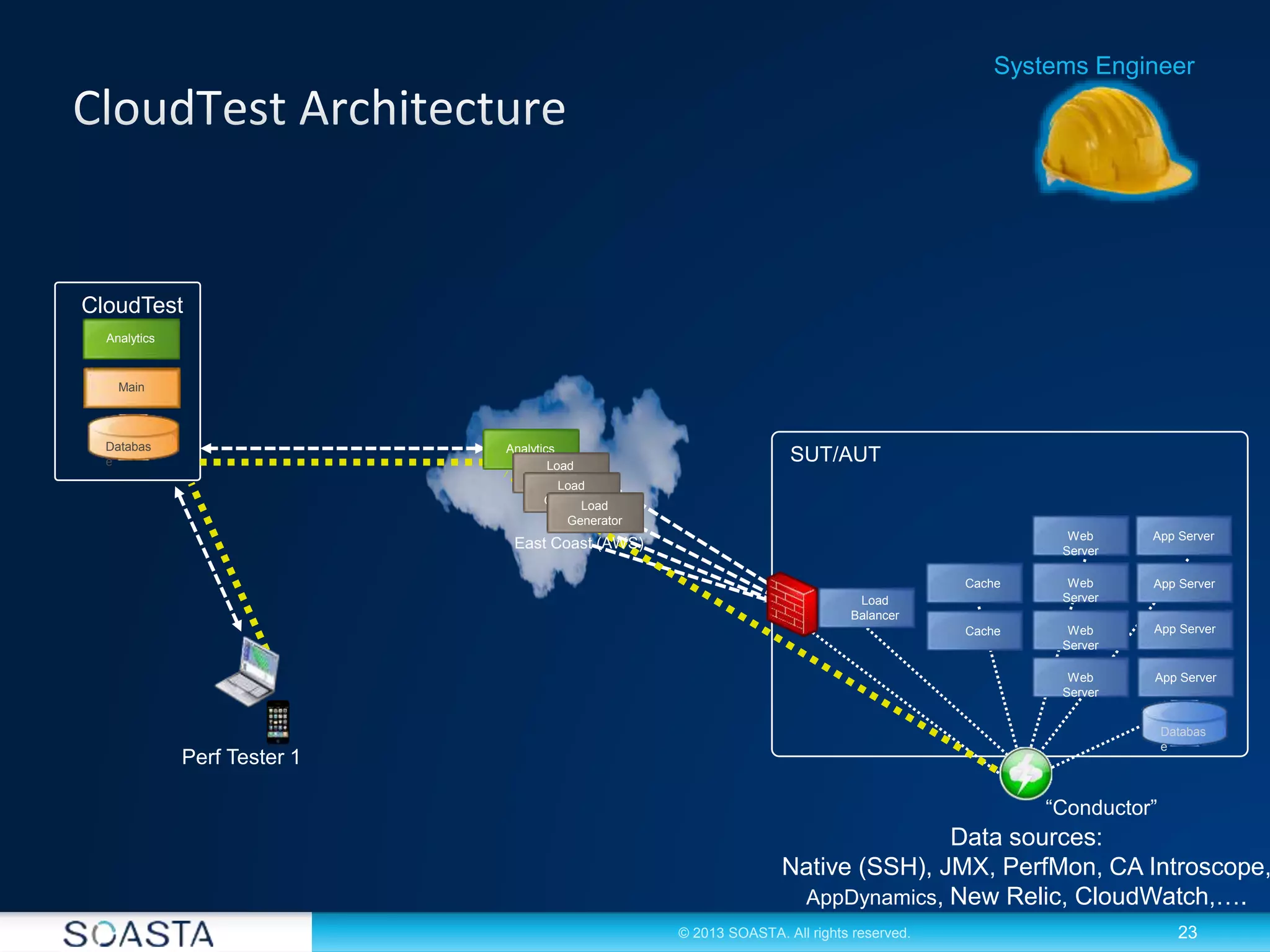 23© 2013 SOASTA. All rights reserved.
Analytics
CloudTest
Databas
e
Main
Systems Engineer
Perf Tester 1
SUT/AUT
Web
Server
Web
Server
App ServerWeb
Server
Web
Server
App Server
App Server
App Server
Load
Balancer
Cache
Cache
Databas
e
Data sources:
Native (SSH), JMX, PerfMon, CA Introscope,
AppDynamics, New Relic, CloudWatch,….
“Conductor”
Analytics
Load
GeneratorLoad
GeneratorLoad
Generator
East Coast (AWS)
 