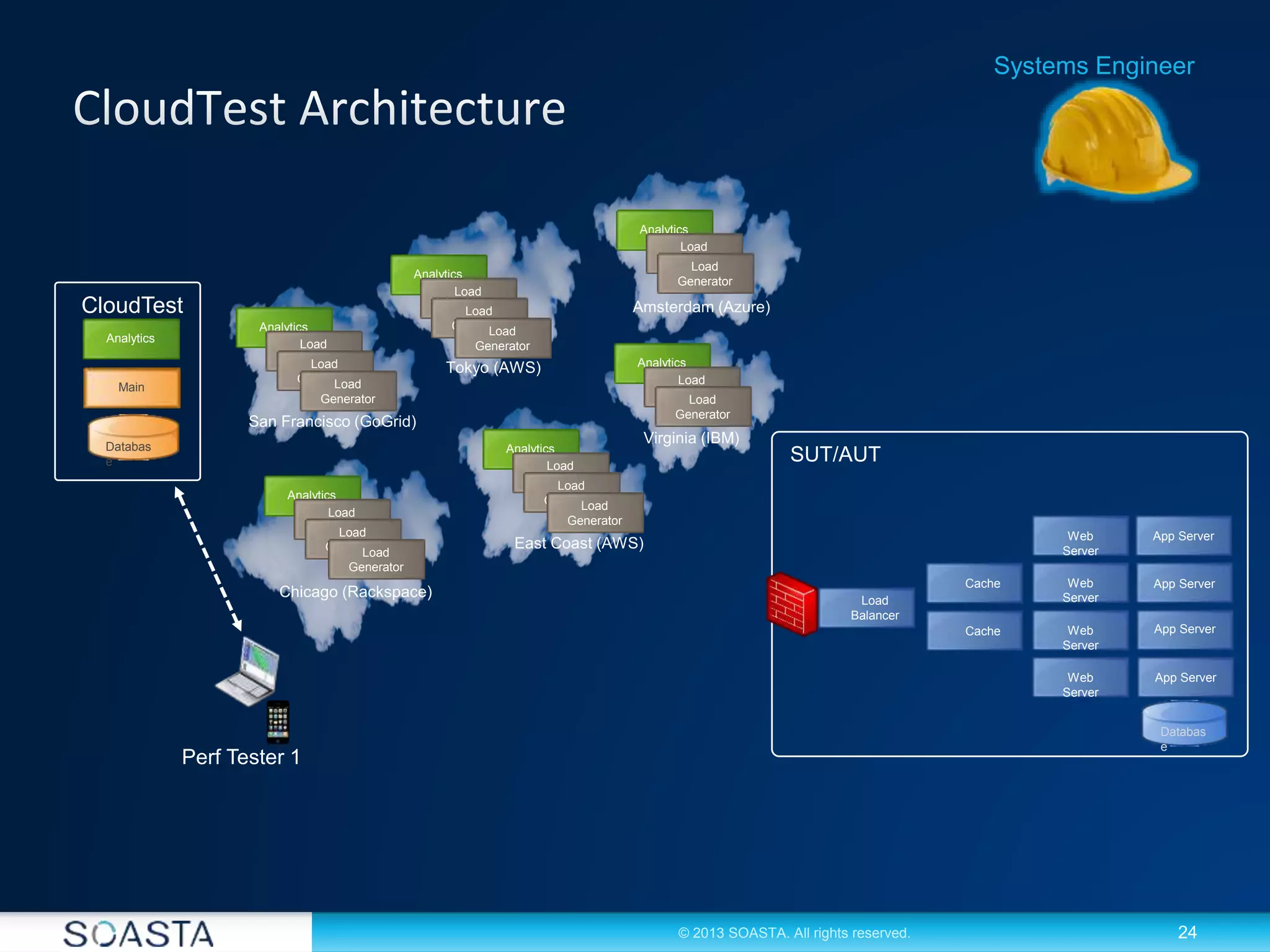 24© 2013 SOASTA. All rights reserved.
Analytics
CloudTest
Databas
e
Main
Systems Engineer
Perf Tester 1
Analytics
Load
GeneratorLoad
GeneratorLoad
Generator
East Coast (AWS)
SUT/AUT
Web
Server
Web
Server
App ServerWeb
Server
Web
Server
App Server
App Server
App Server
Load
Balancer
Cache
Cache
Databas
e
Analytics
Load
GeneratorLoad
GeneratorLoad
Generator
San Francisco (GoGrid)
Analytics
Load
GeneratorLoad
GeneratorLoad
Generator
Chicago (Rackspace)
Analytics
Load
GeneratorLoad
GeneratorLoad
Generator
Tokyo (AWS)
Analytics
Load
GeneratorLoad
Generator
Amsterdam (Azure)
Analytics
Load
GeneratorLoad
Generator
Virginia (IBM)
 