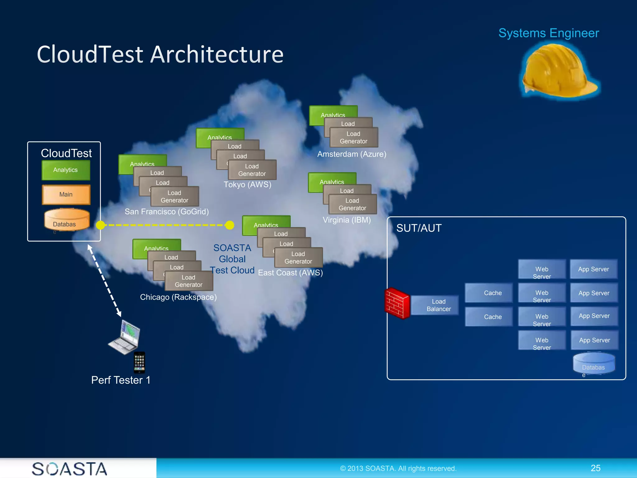 25© 2013 SOASTA. All rights reserved.
Analytics
CloudTest
Databas
e
Main
Systems Engineer
Perf Tester 1
Analytics
Load
GeneratorLoad
GeneratorLoad
Generator
East Coast (AWS)
SUT/AUT
Web
Server
Web
Server
App ServerWeb
Server
Web
Server
App Server
App Server
App Server
Load
Balancer
Cache
Cache
Databas
e
Analytics
Load
GeneratorLoad
GeneratorLoad
Generator
San Francisco (GoGrid)
Analytics
Load
GeneratorLoad
GeneratorLoad
Generator
Chicago (Rackspace)
Analytics
Load
GeneratorLoad
GeneratorLoad
Generator
Tokyo (AWS)
Analytics
Load
GeneratorLoad
Generator
Amsterdam (Azure)
Analytics
Load
GeneratorLoad
Generator
Virginia (IBM)
SOASTA
Global
Test Cloud
 