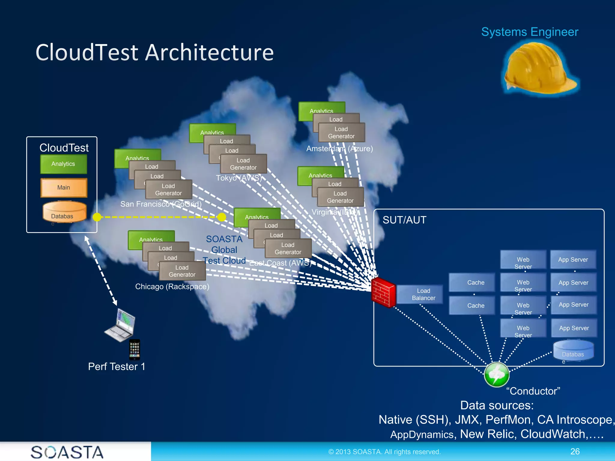26© 2013 SOASTA. All rights reserved.
Analytics
CloudTest
Databas
e
Main
Systems Engineer
Perf Tester 1
Analytics
Load
GeneratorLoad
GeneratorLoad
Generator
East Coast (AWS)
Analytics
Load
GeneratorLoad
GeneratorLoad
Generator
San Francisco (GoGrid)
Analytics
Load
GeneratorLoad
GeneratorLoad
Generator
Chicago (Rackspace)
Analytics
Load
GeneratorLoad
GeneratorLoad
Generator
Tokyo (AWS)
Analytics
Load
GeneratorLoad
Generator
Amsterdam (Azure)
Analytics
Load
GeneratorLoad
Generator
Virginia (IBM)
SUT/AUT
Web
Server
Web
Server
App ServerWeb
Server
Web
Server
App Server
App Server
App Server
Load
Balancer
Cache
Cache
Databas
e
SOASTA
Global
Test Cloud
Data sources:
Native (SSH), JMX, PerfMon, CA Introscope,
AppDynamics, New Relic, CloudWatch,….
“Conductor”
 
