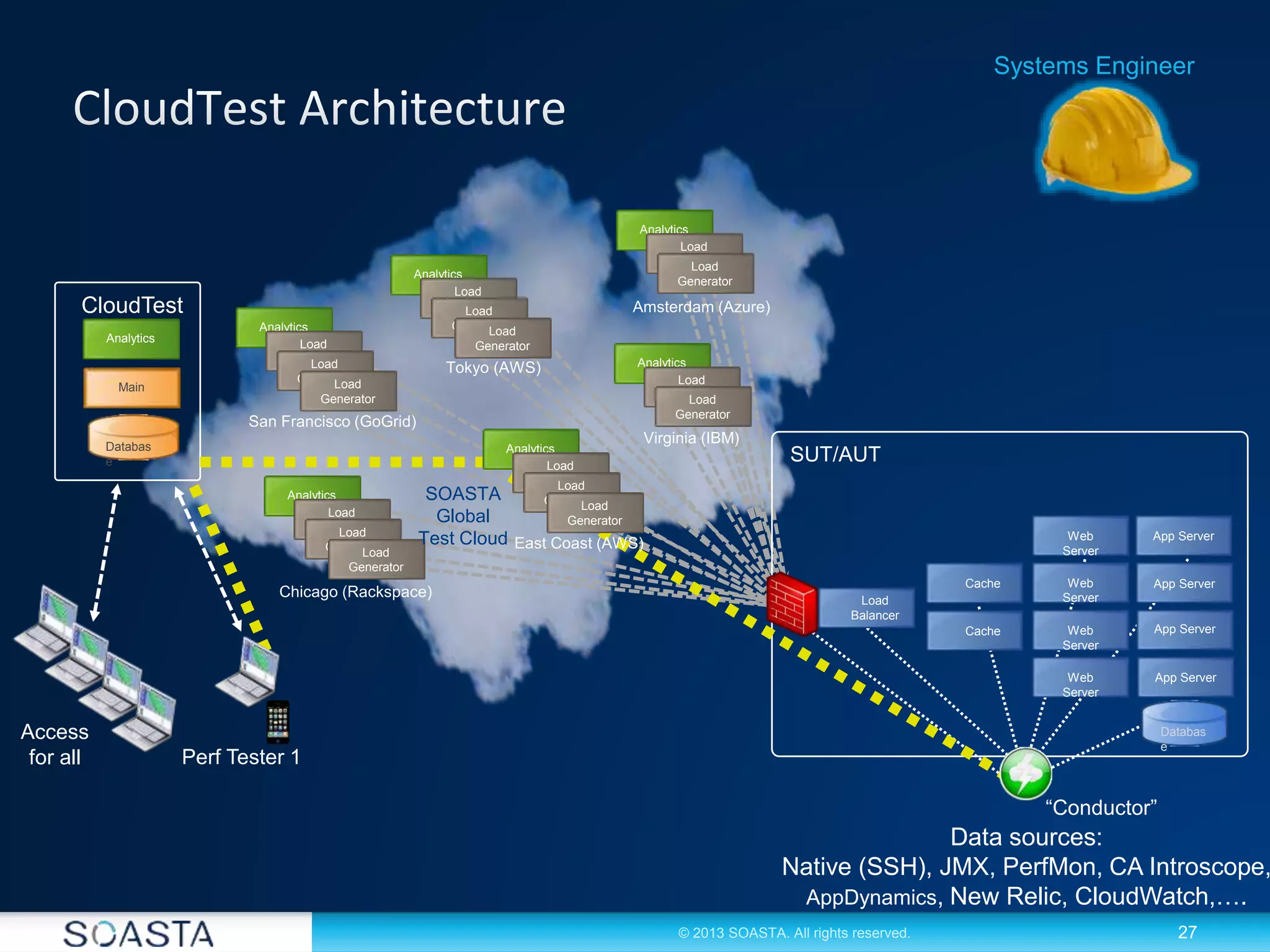 27© 2013 SOASTA. All rights reserved.
Analytics
CloudTest
Databas
e
Main
Systems Engineer
Perf Tester 1
Analytics
Load
GeneratorLoad
GeneratorLoad
Generator
San Francisco (GoGrid)
Analytics
Load
GeneratorLoad
GeneratorLoad
Generator
Tokyo (AWS)
Analytics
Load
GeneratorLoad
Generator
Amsterdam (Azure)
Data sources:
Native (SSH), JMX, PerfMon, CA Introscope,
AppDynamics, New Relic, CloudWatch,….
SUT/AUT
Web
Server
Web
Server
App ServerWeb
Server
Web
Server
App Server
App Server
App Server
Load
Balancer
Cache
Cache
Databas
e
Analytics
Load
GeneratorLoad
Generator
Virginia (IBM)
Analytics
Load
GeneratorLoad
GeneratorLoad
Generator
Chicago (Rackspace)
SOASTA
Global
Test Cloud
Access
for all
Analytics
Load
GeneratorLoad
GeneratorLoad
Generator
East Coast (AWS)
“Conductor”
 