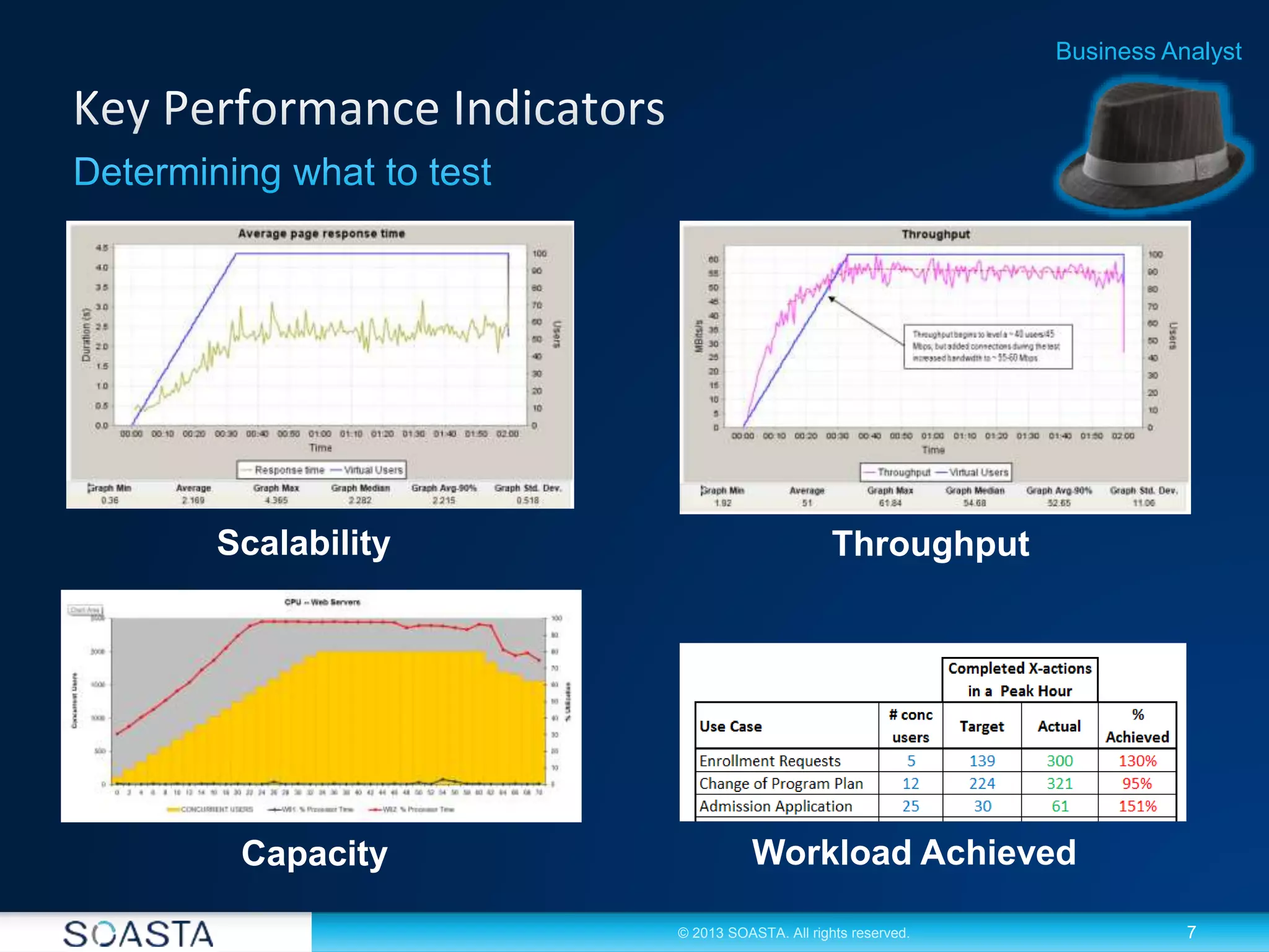 7© 2013 SOASTA. All rights reserved.
Scalability Throughput
Capacity Workload Achieved
Business Analyst
 