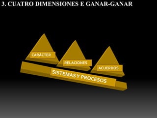 Usa posición, poder, credenciales, posesiones o personalidad para obtener “ganar”.Perder-GanarLa gente que elige perder y dejar que los otros ganen muestran alta consideración por los demás pero falta de valor para expresar o actuar sobre sus sentimientos y creencias. Se intimidan fácilmente y buscan fuerza en la aceptación y la popularidad.Características:No tienen estándares, ni demandas, ni expectativas de los demás.
