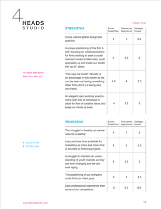 ( FROM 1 TO 9 )


STRENGTHS                              Factor       Relevance/   Strategic
                                       Scale/Size   Importance   Impact

Cross cultural global design per-
                                           8            6           5.5
spective

A unique positioning of the firm it-
self, focusing on creativesolutions
for firms wishing to seek a youth
oriented market (millennials) could        5           6.5           6
specialize us and make our studio
the “go to” place.

“The new car smell”. Novelty is
an advantage in this marke as we
can be seen as having something           4.5           4           3.5
other firms don’t (i.e being new
and fresh)

An elegant open working environ-
ment (with lots of windows) to
allow for flow of creative ideas and       4           3.5           5
keep our minds at ease.




WEAKNESS                               Factor       Relevance/   Strategic
                                       Scale/Size   Importance   Impact

The struggle to develop an aware-
                                           4            7            5
ness for a startup

Less and less time available for
marketing as more and more time            4            6           5.5
is devoted to finishing projects

A struggle to maintain an under-
standing of youth markets as they
                                           4           2.5           3
are ever changing and we are
ever aging.

The positioning of our company
                                           6            7           4.5
could limit our client pool.

Less professional experience than
                                           5           3.5          6.5
some of our competitors.



                                                                             19
 