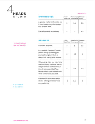 ( FROM 1 TO 9 )


OPPORTUNITIES                         Factor       Relevance/   Strategic
                                      Scale/Size   Importance   Impact

A growing market (millennials) and
                                          5           5.5          7.5
a misunderstanding of brands on
how to reach them.


Ever advances in technoloogy              4            3           4.5




WEAKNESS                              Factor       Relevance/   Strategic
                                      Scale/Size   Importance   Impact

Economic recession.                       7            8           7.5

A increase in the ease of use in
graphic design publishing pro-
                                          6           4.5           4
grams allowing individuals to
design their own graphic designs.


Outsourcing: more and more firms
are outsourcing traditional graphic
design services to cheaper coun-
tries. It is important that Four-         5           6.5          7.5
Heads Studios offer to clients that
which cannot be outsourced.


Competitions from other design
studios offering similar services         6           6.5           8
and positioning.




                                                                            20
 