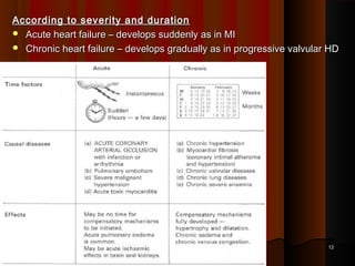 According to severity and durationAccording to severity and duration
 Acute heart failure – develops suddenly as in MIAcute heart failure – develops suddenly as in MI
 Chronic heart failure – develops gradually as in progressive valvular HDChronic heart failure – develops gradually as in progressive valvular HD
1212
 