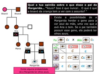 Qual a tua opinião sobre o que disse o pai da
                       Margarida… “Azuis? Isso é que nunca!… O que é que
                       a bisavó da criança tem a ver com o assunto? “
Bisavó   Bisavô
                                                 1. Existe a possibilidade de a
                                                    Margarida herdar o gene para a
                                                    cor azul da mãe, uma vez que a
                                                    avó Ana o tem. Se o pai também
         Ana                                        possuir esse gene, ela poderá ter
         Cc                                         olhos azuis.

                                                   Pai         Cc    x   Mãe        Cc
                                                     Pai
                    Isabel         Nuno            Mãe
         Maria
                      Cc               Cc                           C           c
                                                           C    CC         Cc

                           Margarida                       c    Cc         cc
                           ???
                Existe alguma probabilidade
               de a Margarida ter olhos azuis.
 