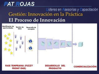 Gestión: Innovación en la Práctica
El Proceso de Innovación
 