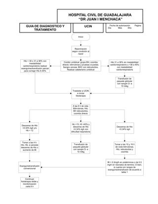 GUIA DE DIAGNOSTICO Y
TRATAMIENTO
UCIN Fecha de autorización Pagina
Día Mes Año
HOSPITAL CIVIL DE GUADALAJARA
“DR JUAN I MENCHACA”
Inicio
Reanimación
según condición al
nacer
Hto < 30 o 31 a 36% con
inestabilidad
cardiorrespiratoria realizar
exanguineotransfusión parcial
para corregir Hto A 45%
Hto 31 a 36% sin inestabilidad
cardiorrespiratorio o >36 a 45%
con inestabilidad
cardiorrespiratoria
Transfusión de
paquete globular
con sangre O- a
10 mlkg
Trasladar a UCIN
e iniciar
fototerapia
A las 6 h de vida:
Bilirrubinas, Hto,
BH reticulocitos,
coombs directo
Descenso de Hto
>0.34% kgh y/o
Hb < 12
Tomar a las 4 h:
Hto, Hb, si persiste
descenso de Hto o
aumento de BI
Exanguinetransfusión
convencional
Continuar
fototerapia doble y
monitorización
cada 8 h
Hb <15, Ht <45% y
descenso de Hto
<0.34% kgh con
dificultad respiratoria
Transfusión de
paquete globular
con sangre O- a
10 mlkg
Descenso de Hto
<0.34% kgh
Tomar a las 10 y 16 h
de voda bilirrubinas,
Hto, reticulocitos y
coombs
BI > 0.3mg/h en pretérminos o de 0.5
mg/h en neonatos de término. O bien,
si cuenta con rangos de
exanguineotransfusión de acuerdo a
tabla 1
Cordón umbilical: grupo-RH, coombs
directo, bilirrubinas y pruebas cruzadas.
Sangre venosa: BHC con reticulocitos.
Realizar cateterismo umbilical
 