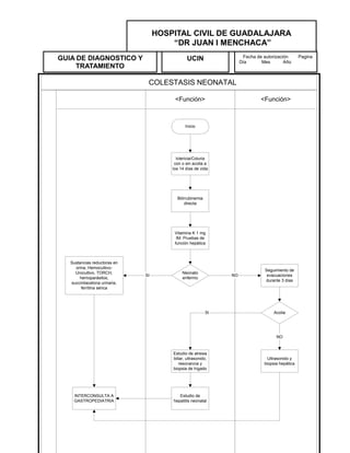 GUIA DE DIAGNOSTICO Y
TRATAMIENTO
UCIN Fecha de autorización Pagina
Día Mes Año
HOSPITAL CIVIL DE GUADALAJARA
“DR JUAN I MENCHACA”
COLESTASIS NEONATAL
<Función> <Función>
Inicio
Ictericia/Coluria
con o sin acolia a
los 14 días de vida
Bilirrubinemia
directa
Vitamina K 1 mg
IM. Pruebas de
función hepática
Neonato
enfermo
Sustancias reductoras en
orina, Hemocultivo-
Urocultivo, TORCH,
hemoparásitos,
succinilacetona urinaria,
ferritina sérica
Seguimiento de
evacuaciones
durante 3 días
Acolia
Estudio de atresia
biliar, ultrasonido,
resonancia y
biopsia de hígado
Ultrasonido y
biopsia hepática
Estudio de
hepatitis neonatal
SI NO
NO
SI
INTERCONSULTA A
GASTROPEDIATRIA
 