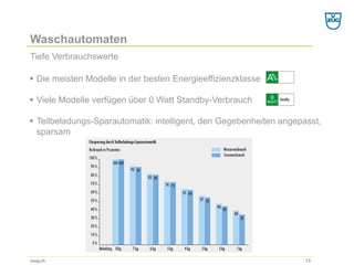Waschautomaten 
Tiefe Verbrauchswerte 
vzug.ch 
13 
ƒ 
Die meisten Modelle in der besten Energieeffizienzklasse 
ƒ 
Viele Modelle verfügen über 0 Watt Standby-Verbrauch 
ƒ 
Teilbeladungs-Sparautomatik: intelligent, den Gegebenheiten angepasst, sparsam  