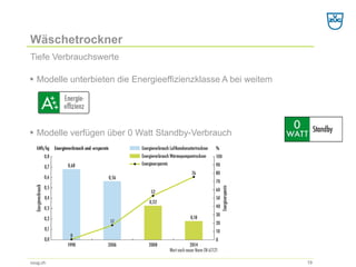 Wäschetrockner 
Tiefe Verbrauchswerte 
vzug.ch 
19 
ƒ 
Modelle unterbieten die Energieeffizienzklasse A bei weitem 
ƒ 
Modelleverfügen über 0 Watt Standby-Verbrauch  