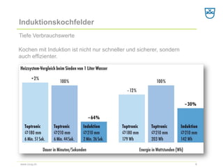 Induktionskochfelder 
Tiefe Verbrauchswerte 
6 
www.vzug.ch 
Kochen mit Induktion ist nicht nur schneller und sicherer, sondern auch effizienter.  